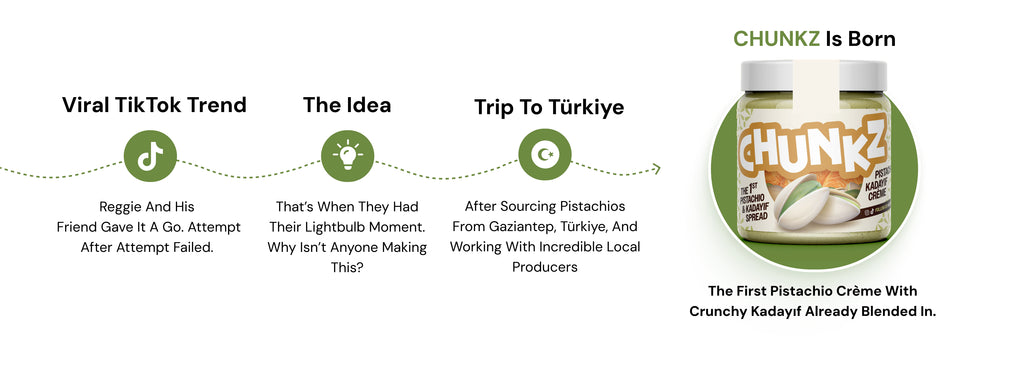 Infographic showing the Chunkz brand origin story  from viral TikTok trend to idea, trip to Türkiye, and launch of the first pistachio crème with crunchy kadayif